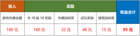 【侠玩赚】新手试玩送4元微信红包，1元提现秒到账